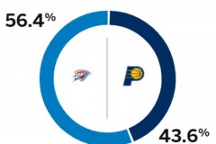 espn预测明日g6胜率 雷霆高达56.4%