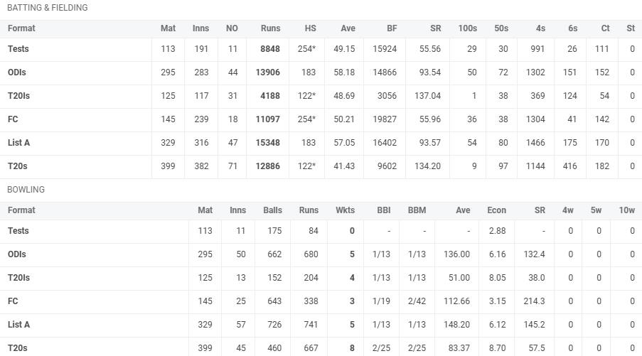 Virat Kohli Career Statistics