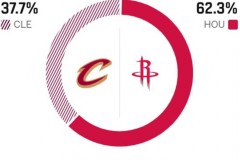 ESPN预测火箭vs骑士比赛胜率 主队高达62.3%