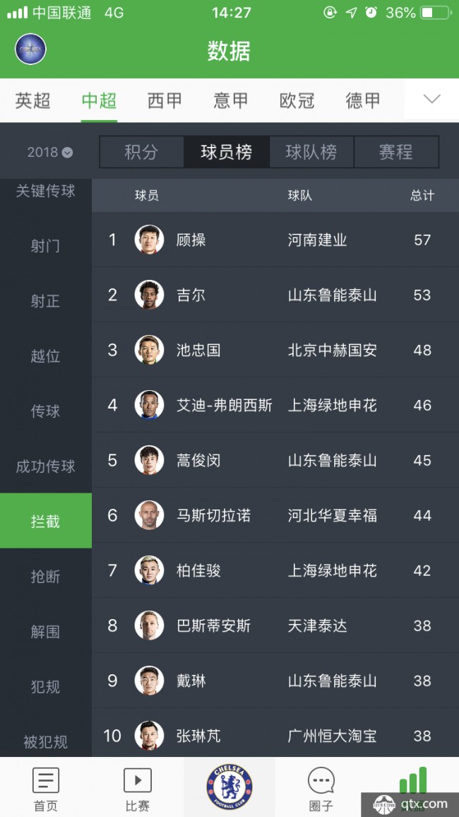 中超防守数据排行榜——顾操