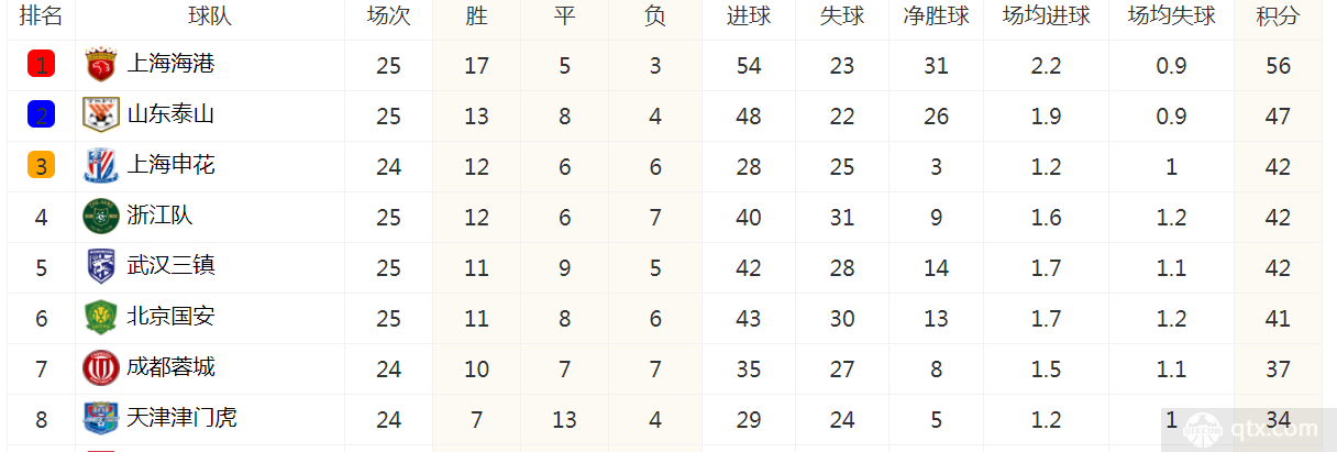 中超联赛最新积分榜