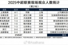 2025中超第21轮现场观众统计完整一览 合计214547人