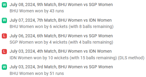 BHU Women (Last 5 Matches)