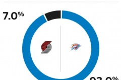 ESPN预测开拓者对阵雷霆胜率仅7% 杨瀚森有望出战