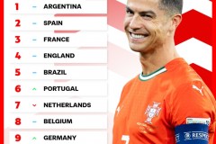 2025FIFA最新男足世界排名前20：阿根廷西班牙前2 日本第17位
