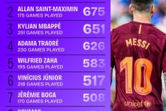 17-18赛季至今五大联赛成功过人榜最新一览 梅西826次最多领跑