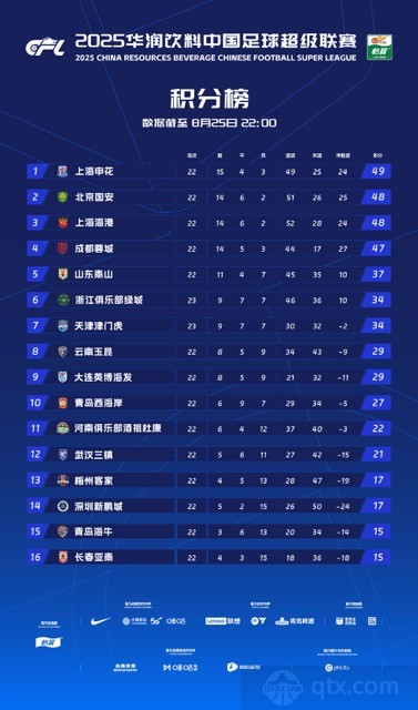 中超最新积分榜
