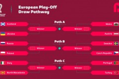 欧洲区附加赛半决赛和决赛时间确定 2022年3月29日剩下三个出线名额产生