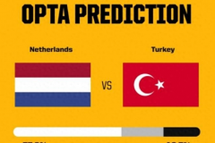 机构预测荷兰与土耳其晋级概率 荷兰常规时间晋级概率接近6成