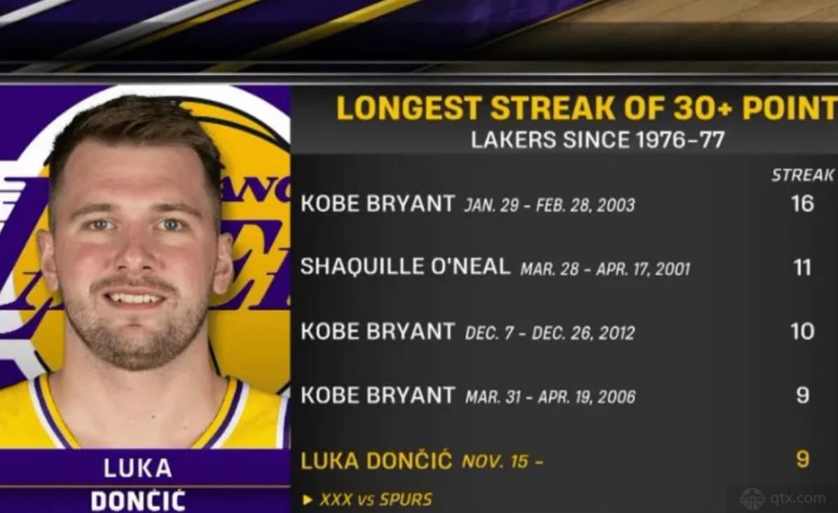 东契奇连续9场砍下30+追平科比