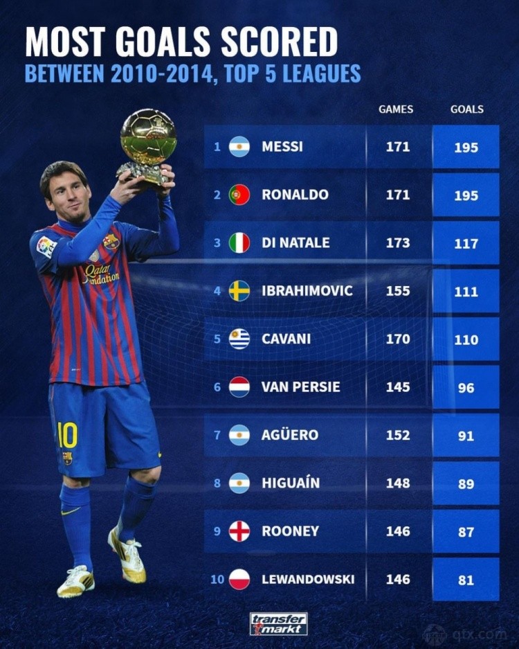 德转统计2010-14年足坛进球最多球员榜单