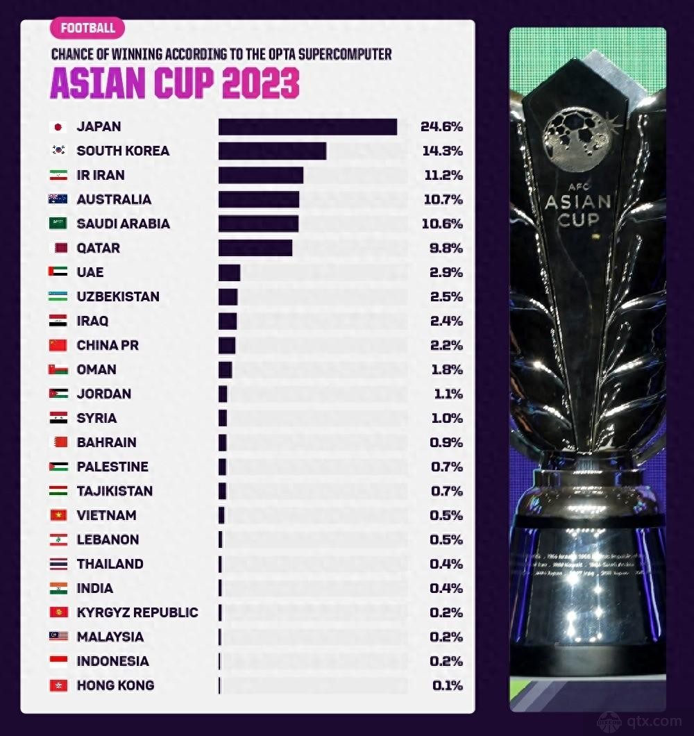 国足亚洲杯夺冠概率2.2%小组出线74.4%