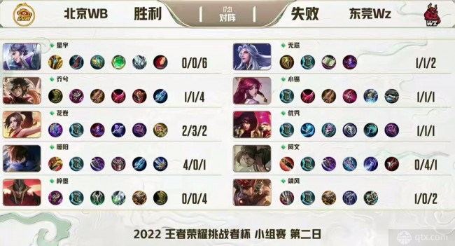 2022挑战者杯小组赛第二日赛况一览