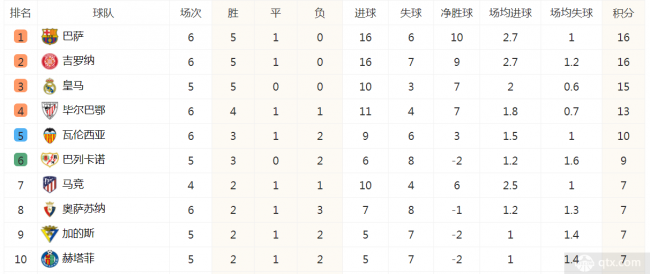 西甲联赛最新积分榜