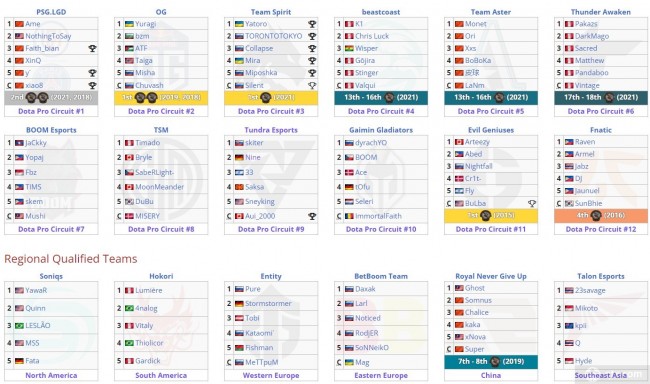 dota2Ti11小组赛参赛战队选手大名单
