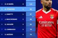 阿根廷球员欧冠出场次数排名TOP10 梅西163场力压迪马利亚领跑