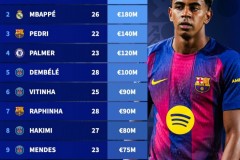 FIFA最佳球员候选身价榜TOP11：亚马尔2亿排名第1 姆巴佩第2