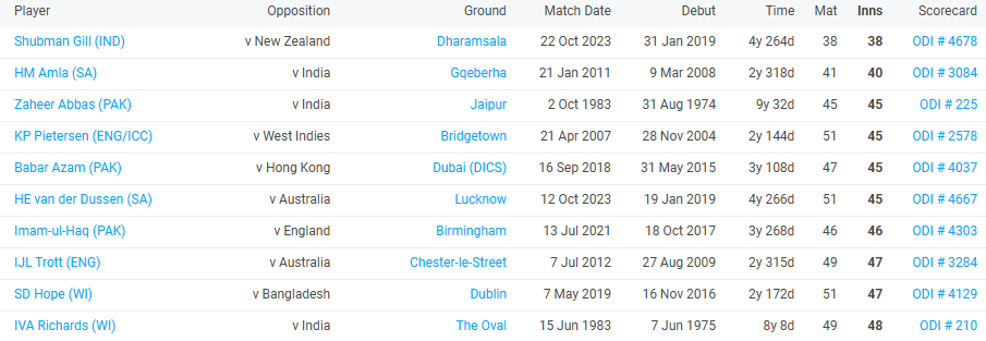 Top 10 players with fastest 2000 runs in ODIs