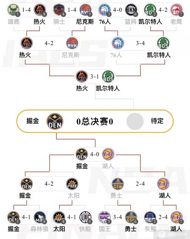 2023NBA总决赛对阵图 掘金率先挺进总决赛