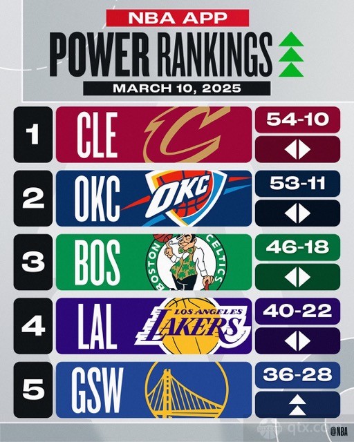 NBA最新球队实力榜