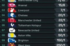 英超夺冠赔率榜：曼城1赔1.1 阿森纳次之