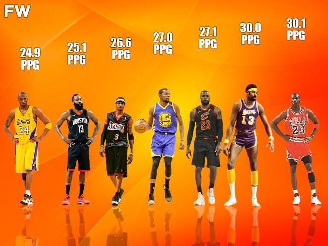 盘点NBA生涯场均得分Top20