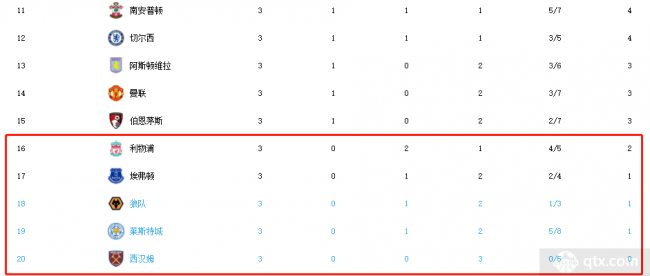 英超前三轮仅5队未尝胜绩