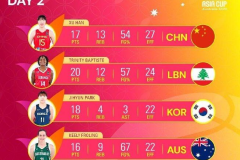 韩旭入选女篮亚洲杯第二比赛日最佳球员榜 无畏金兰势不可挡豪取两连胜