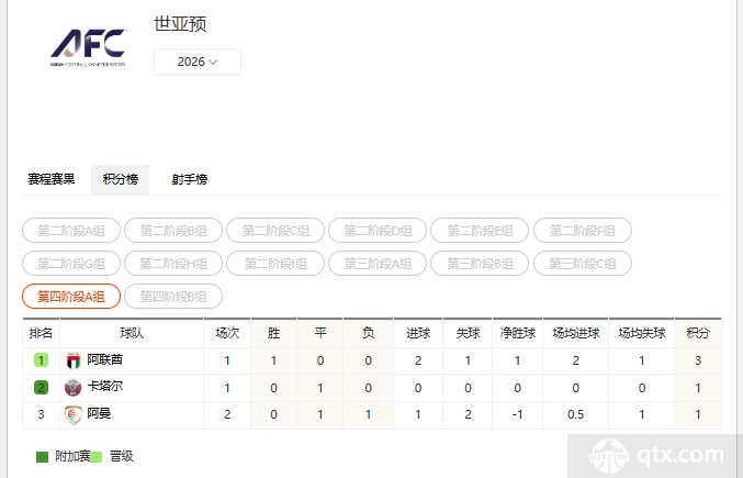 世预赛亚洲区积分榜最新