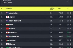 中国男篮最新世界排名第27 亚洲区仍位居第5