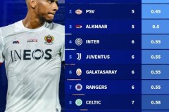 欧洲前十联赛本赛季场均最少丢球榜一览 尼斯排名第1国米第4