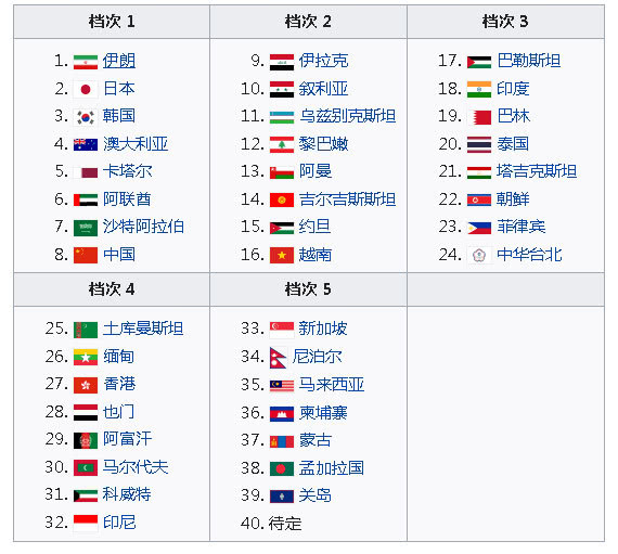 2020世预赛40强赛种子队出炉:国足锁定8支之一