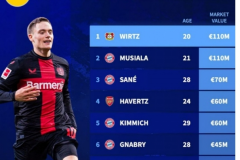 德國球員身價榜 維爾茨與穆西亞拉並列榜首