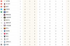 意甲最新积分榜 拉齐奥取胜排名联赛上游，那不勒斯输球垫底