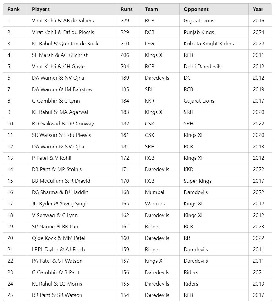 Highest Partnerships in IPL 2024 Latest List