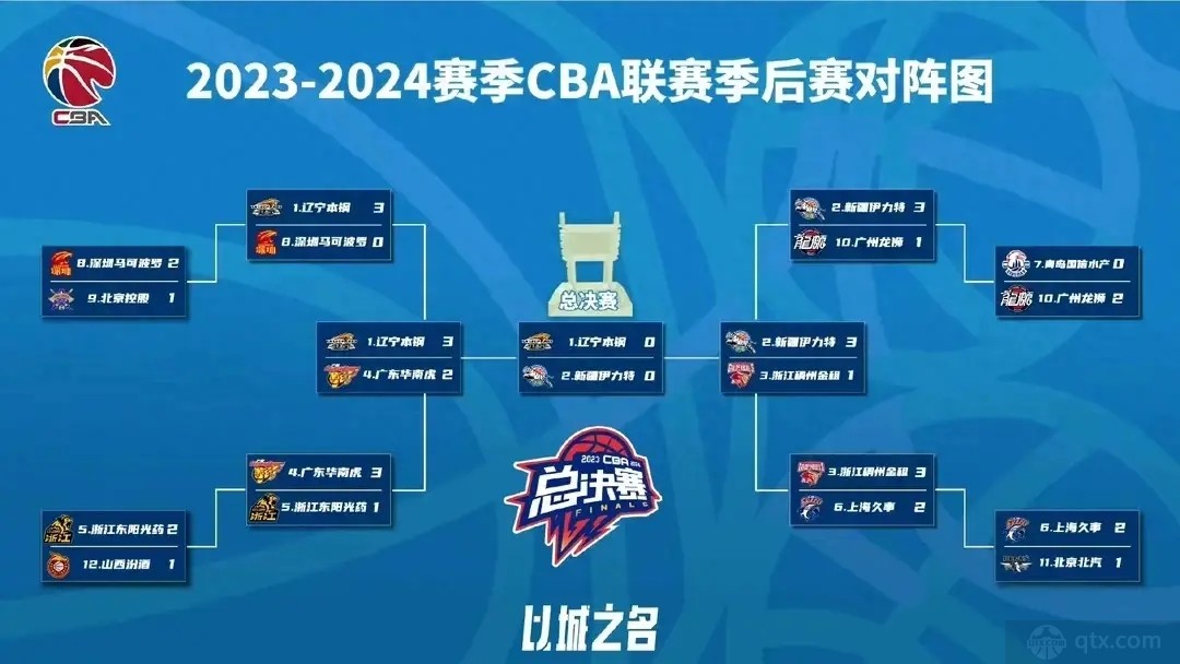 cba總決賽晉級圖2024