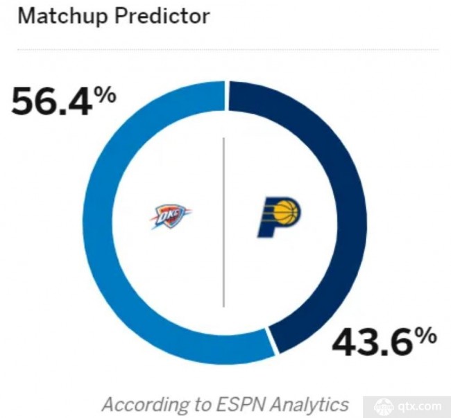 espn预测明日g6胜率