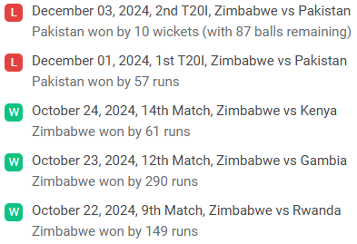 Zimbabwe Recent Form