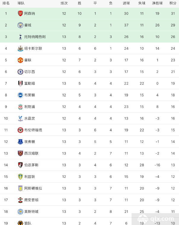 英超最新积分榜