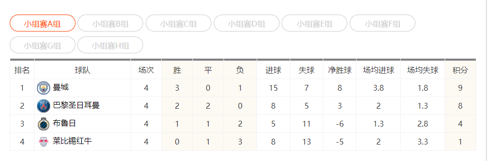 2021-22欧冠积分榜各小组实时排行榜
