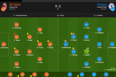 欧冠AC米兰0-2切尔西赛后评分：若日尼奥8.1分全场最高