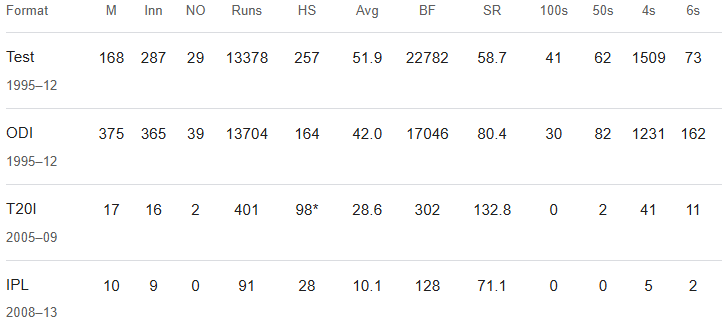 Ricky Ponting Cricket Career Stats