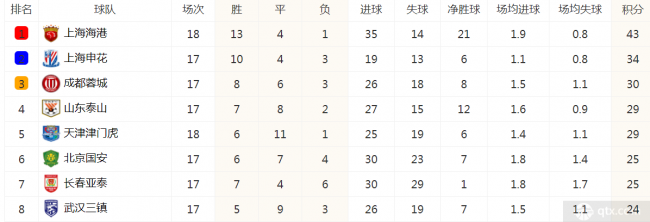 中超联赛最新积分榜