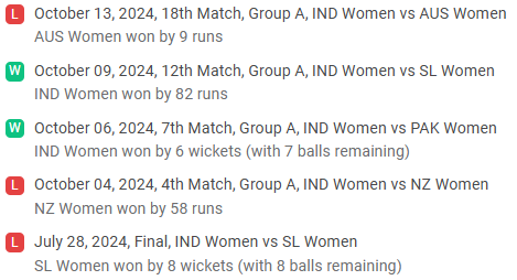 IND-W Recent Performances