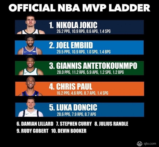 NBA官方给出的MVP排名