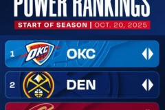 NBA官方公布最新战力榜 前二均来自于西部