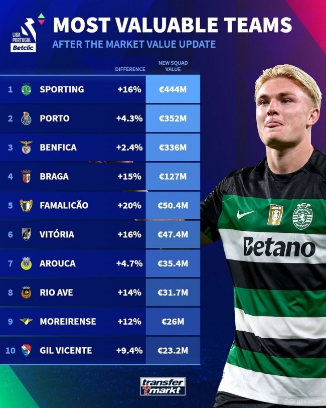 葡萄牙球隊身價榜2024最新排行