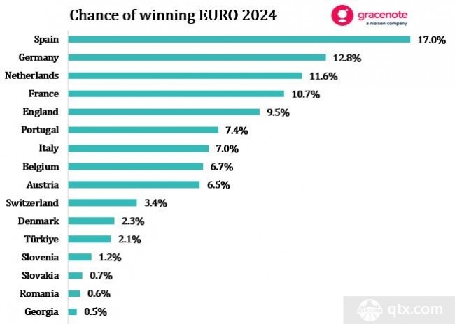 歐洲杯奪冠概率