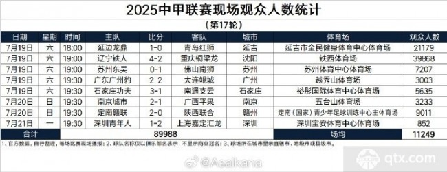 2025中甲联赛现场观众人数统计