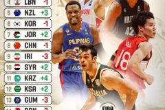 FIBA亚预赛第二期实力榜 中国男篮位列第八比起上期下滑一位